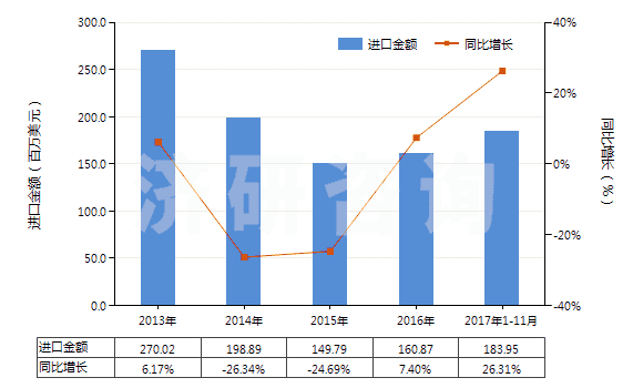 2013-2017年11月中國乙酸乙烯酯(HS29153200)進口總額及增速統(tǒng)計